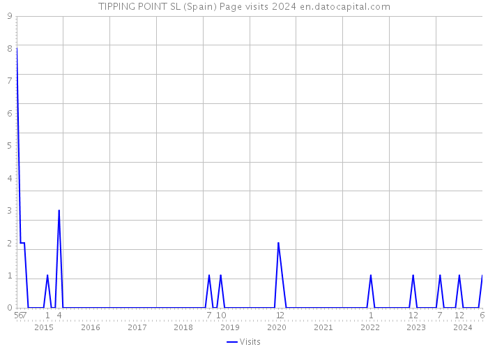 TIPPING POINT SL (Spain) Page visits 2024 