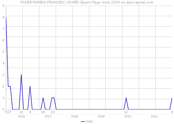 FAURE PARERA FRANCESC XAVIER (Spain) Page visits 2024 