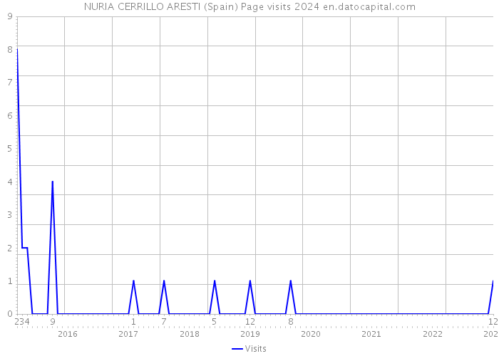 NURIA CERRILLO ARESTI (Spain) Page visits 2024 