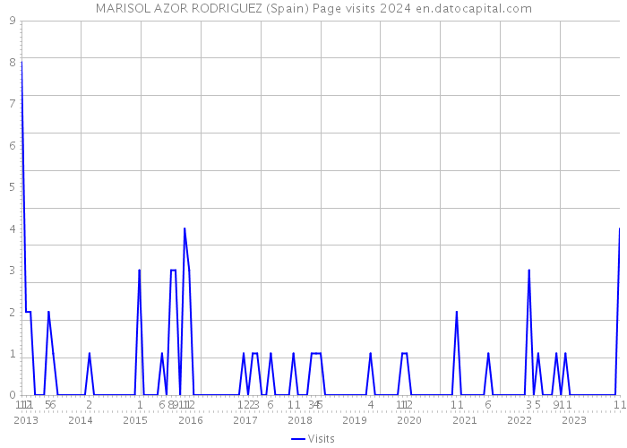 MARISOL AZOR RODRIGUEZ (Spain) Page visits 2024 