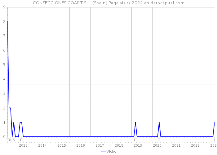CONFECCIONES COART S.L. (Spain) Page visits 2024 