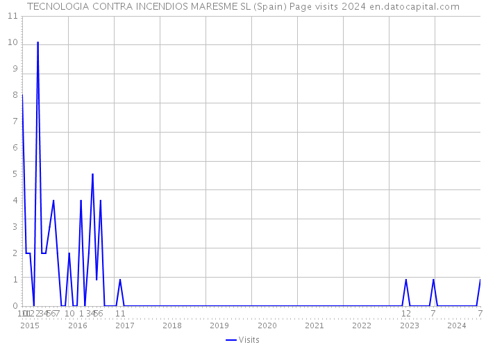 TECNOLOGIA CONTRA INCENDIOS MARESME SL (Spain) Page visits 2024 