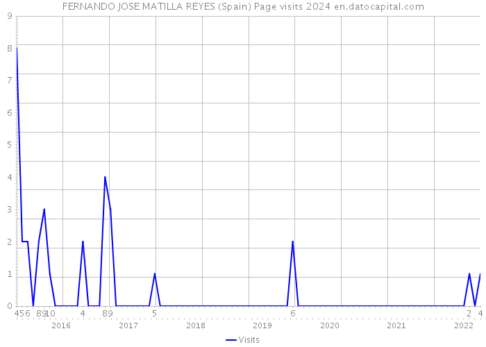 FERNANDO JOSE MATILLA REYES (Spain) Page visits 2024 