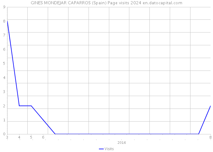 GINES MONDEJAR CAPARROS (Spain) Page visits 2024 