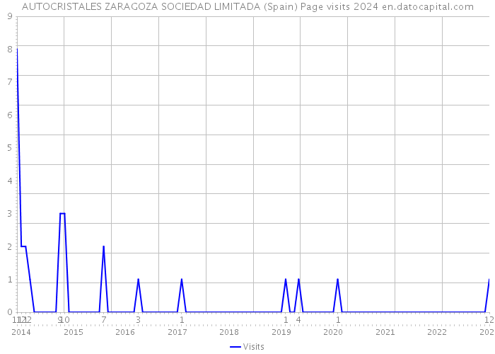 AUTOCRISTALES ZARAGOZA SOCIEDAD LIMITADA (Spain) Page visits 2024 