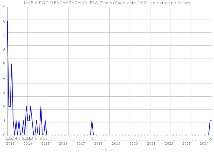 MARIA ROCIO BACHARACH VALERA (Spain) Page visits 2024 
