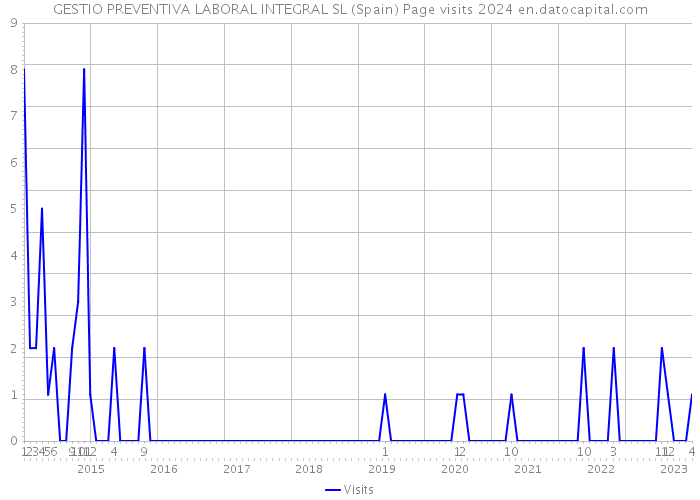 GESTIO PREVENTIVA LABORAL INTEGRAL SL (Spain) Page visits 2024 