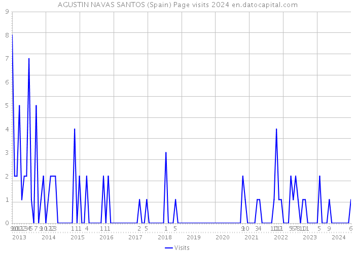 AGUSTIN NAVAS SANTOS (Spain) Page visits 2024 