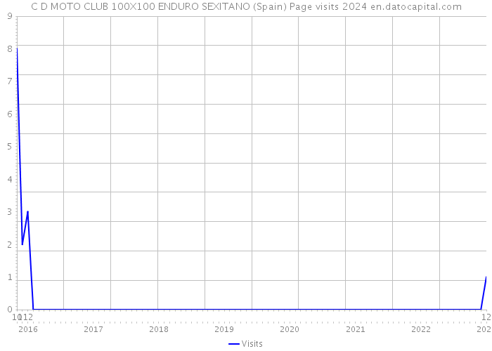 C D MOTO CLUB 100X100 ENDURO SEXITANO (Spain) Page visits 2024 