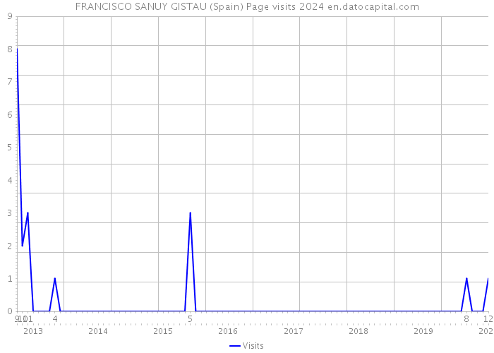 FRANCISCO SANUY GISTAU (Spain) Page visits 2024 