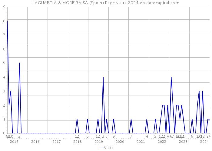 LAGUARDIA & MOREIRA SA (Spain) Page visits 2024 