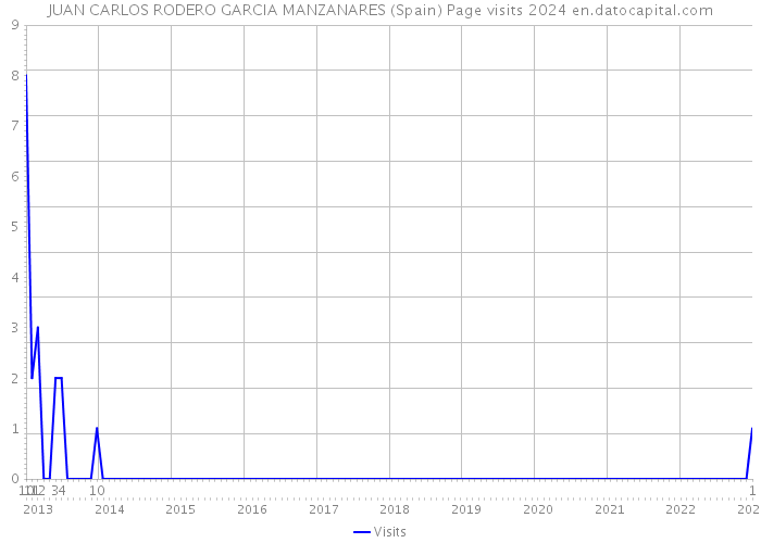 JUAN CARLOS RODERO GARCIA MANZANARES (Spain) Page visits 2024 