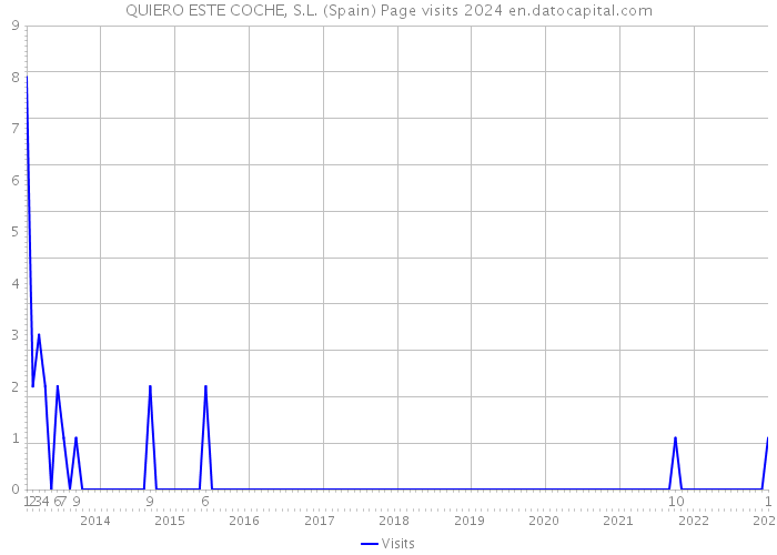 QUIERO ESTE COCHE, S.L. (Spain) Page visits 2024 