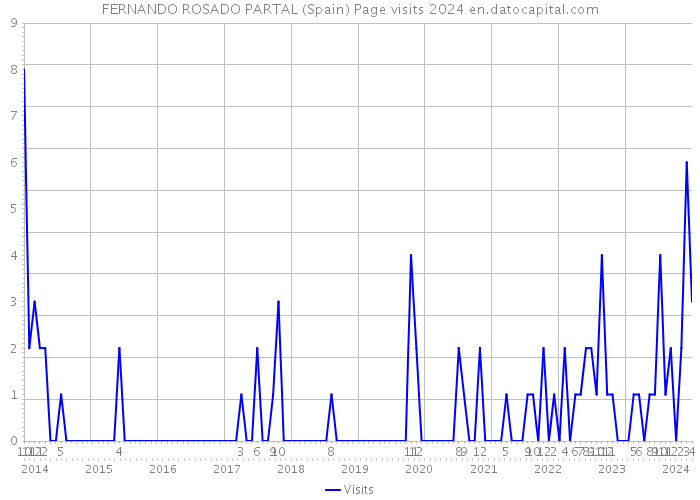 FERNANDO ROSADO PARTAL (Spain) Page visits 2024 