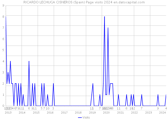 RICARDO LECHUGA CISNEROS (Spain) Page visits 2024 