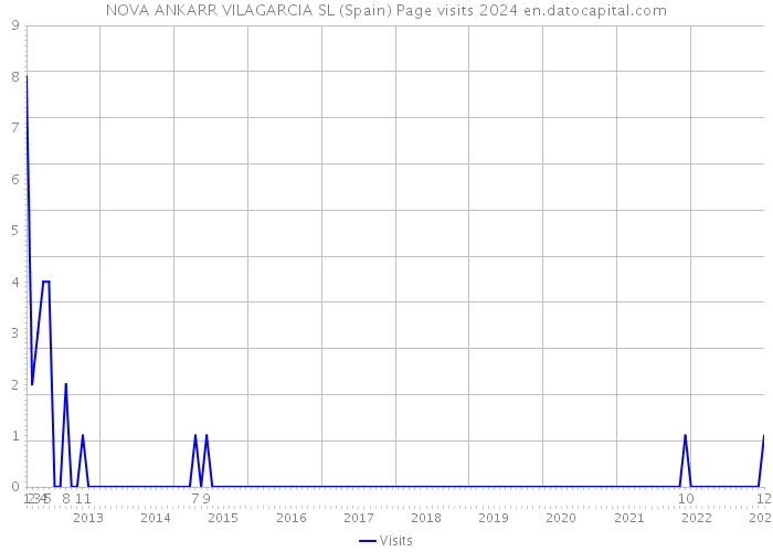 NOVA ANKARR VILAGARCIA SL (Spain) Page visits 2024 