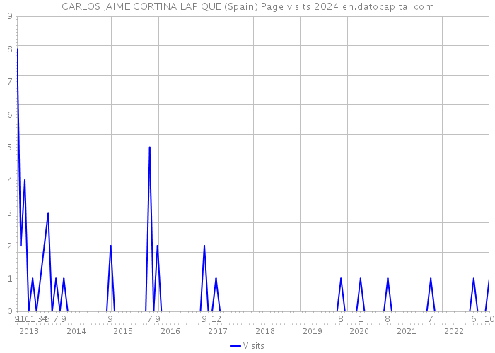 CARLOS JAIME CORTINA LAPIQUE (Spain) Page visits 2024 