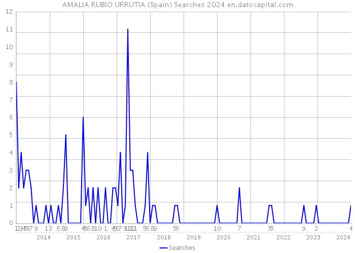 AMALIA RUBIO URRUTIA (Spain) Searches 2024 
