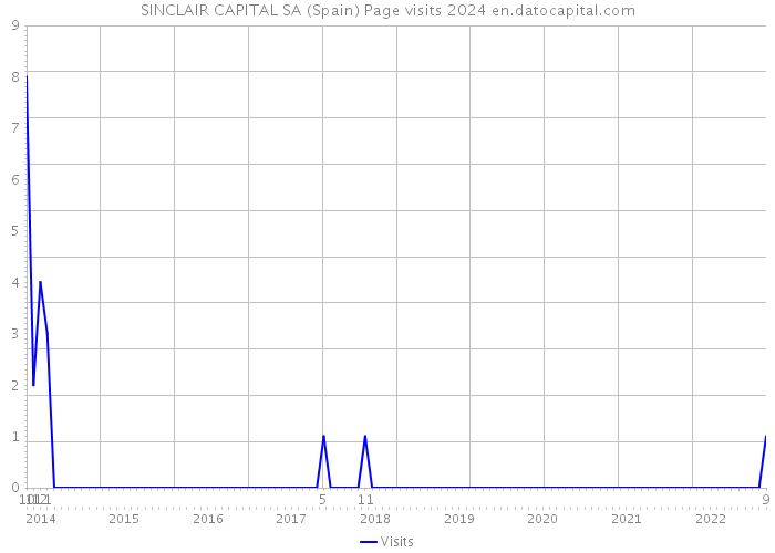 SINCLAIR CAPITAL SA (Spain) Page visits 2024 