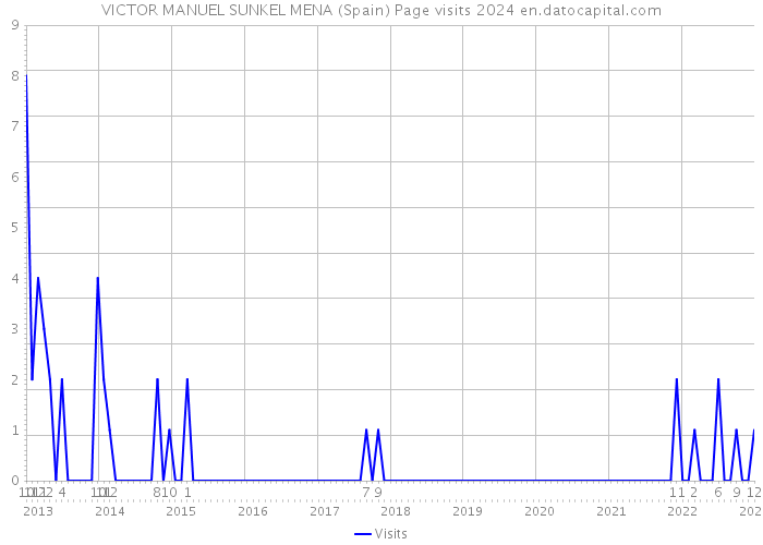 VICTOR MANUEL SUNKEL MENA (Spain) Page visits 2024 