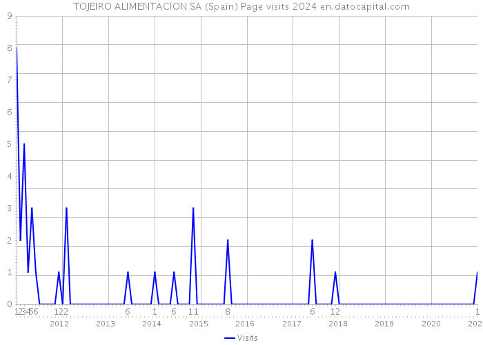 TOJEIRO ALIMENTACION SA (Spain) Page visits 2024 
