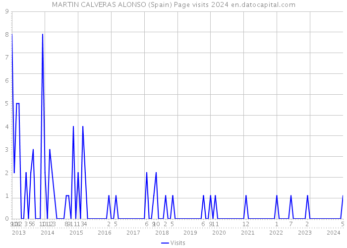 MARTIN CALVERAS ALONSO (Spain) Page visits 2024 