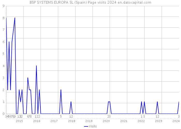 BSP SYSTEMS EUROPA SL (Spain) Page visits 2024 