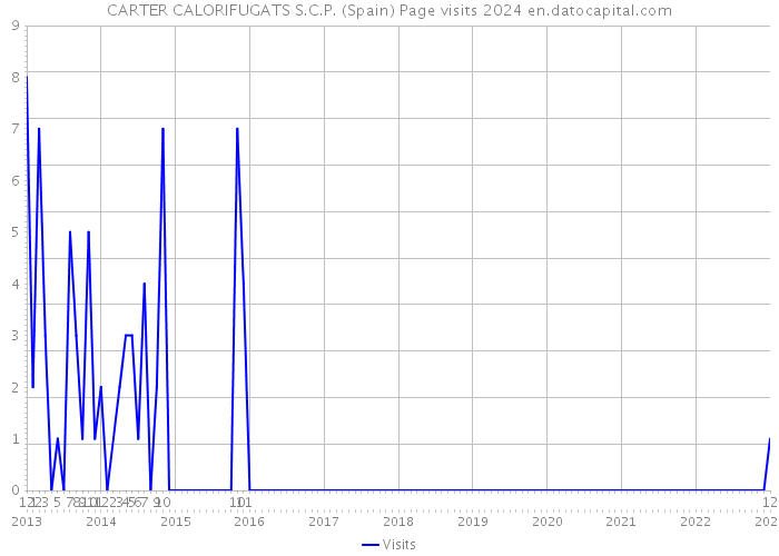 CARTER CALORIFUGATS S.C.P. (Spain) Page visits 2024 