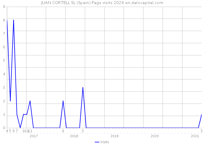 JUAN CORTELL SL (Spain) Page visits 2024 