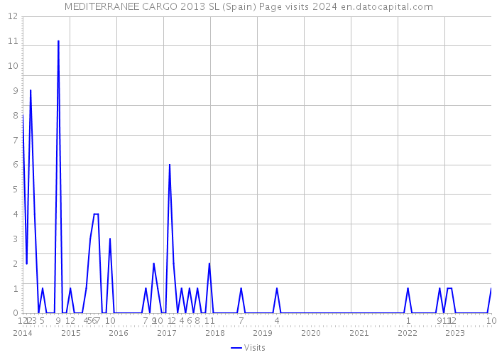 MEDITERRANEE CARGO 2013 SL (Spain) Page visits 2024 