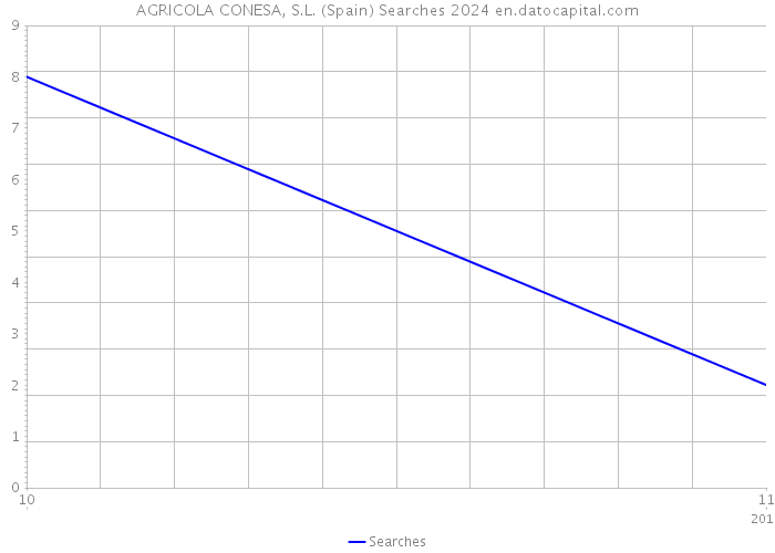 AGRICOLA CONESA, S.L. (Spain) Searches 2024 