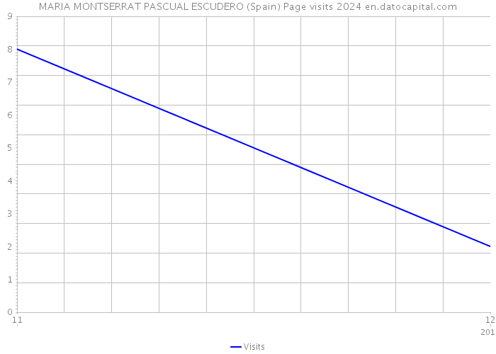 MARIA MONTSERRAT PASCUAL ESCUDERO (Spain) Page visits 2024 