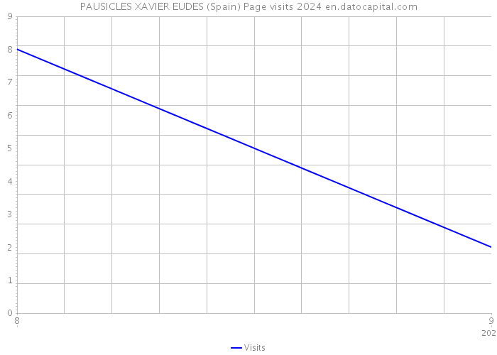 PAUSICLES XAVIER EUDES (Spain) Page visits 2024 