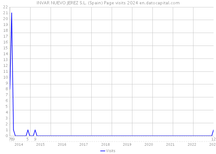 INVAR NUEVO JEREZ S.L. (Spain) Page visits 2024 