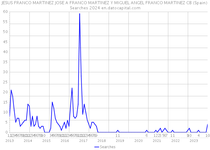 JESUS FRANCO MARTINEZ JOSE A FRANCO MARTINEZ Y MIGUEL ANGEL FRANCO MARTINEZ CB (Spain) Searches 2024 