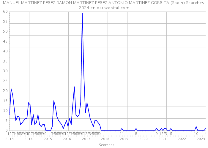 MANUEL MARTINEZ PEREZ RAMON MARTINEZ PEREZ ANTONIO MARTINEZ GORRITA (Spain) Searches 2024 