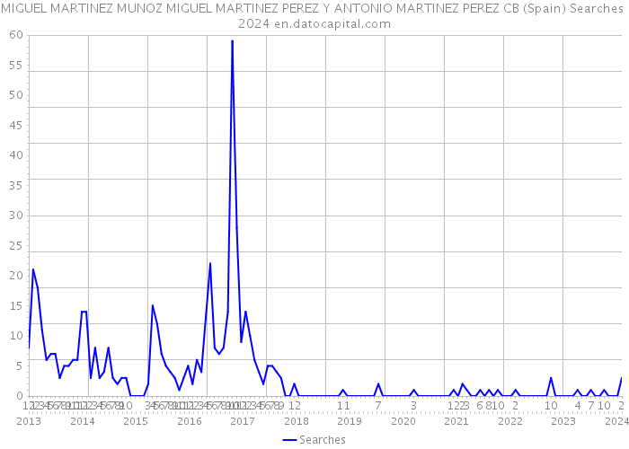 MIGUEL MARTINEZ MUNOZ MIGUEL MARTINEZ PEREZ Y ANTONIO MARTINEZ PEREZ CB (Spain) Searches 2024 