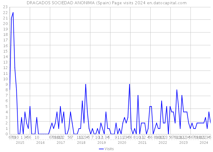 DRAGADOS SOCIEDAD ANONIMA (Spain) Page visits 2024 