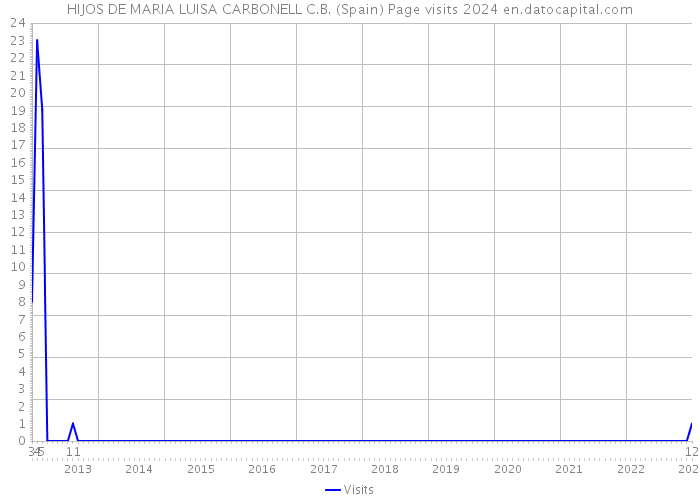 HIJOS DE MARIA LUISA CARBONELL C.B. (Spain) Page visits 2024 