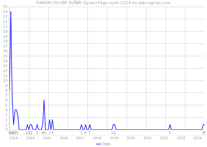 RAMON OLIVER SUÑER (Spain) Page visits 2024 