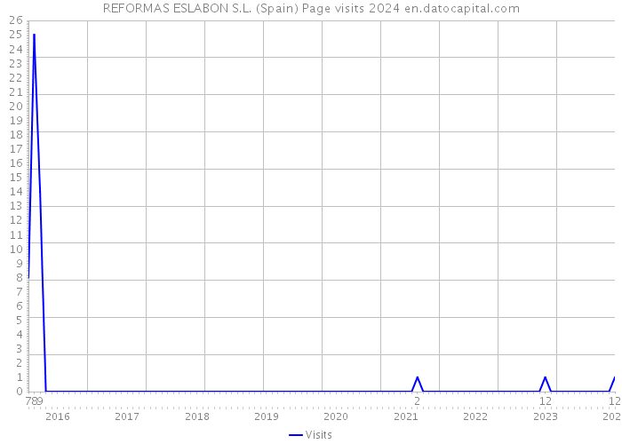 REFORMAS ESLABON S.L. (Spain) Page visits 2024 