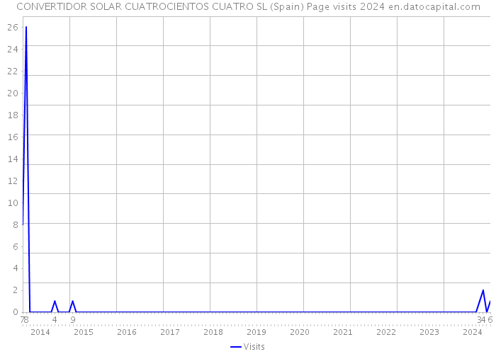 CONVERTIDOR SOLAR CUATROCIENTOS CUATRO SL (Spain) Page visits 2024 