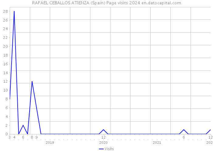 RAFAEL CEBALLOS ATIENZA (Spain) Page visits 2024 