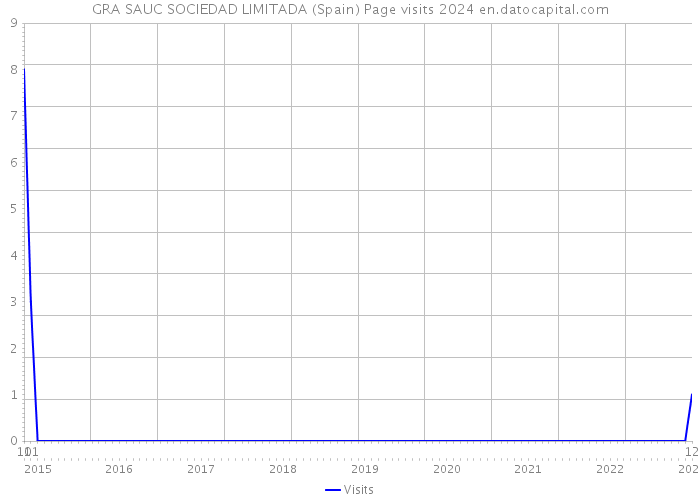 GRA SAUC SOCIEDAD LIMITADA (Spain) Page visits 2024 
