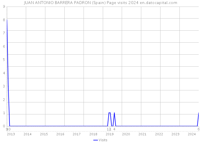 JUAN ANTONIO BARRERA PADRON (Spain) Page visits 2024 