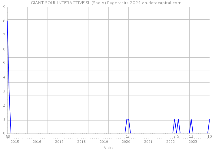 GIANT SOUL INTERACTIVE SL (Spain) Page visits 2024 