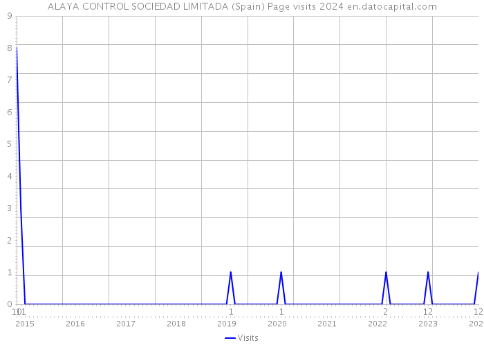 ALAYA CONTROL SOCIEDAD LIMITADA (Spain) Page visits 2024 