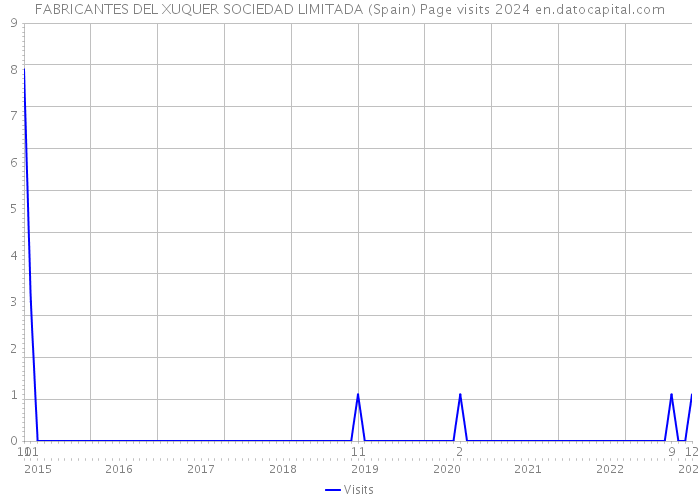 FABRICANTES DEL XUQUER SOCIEDAD LIMITADA (Spain) Page visits 2024 