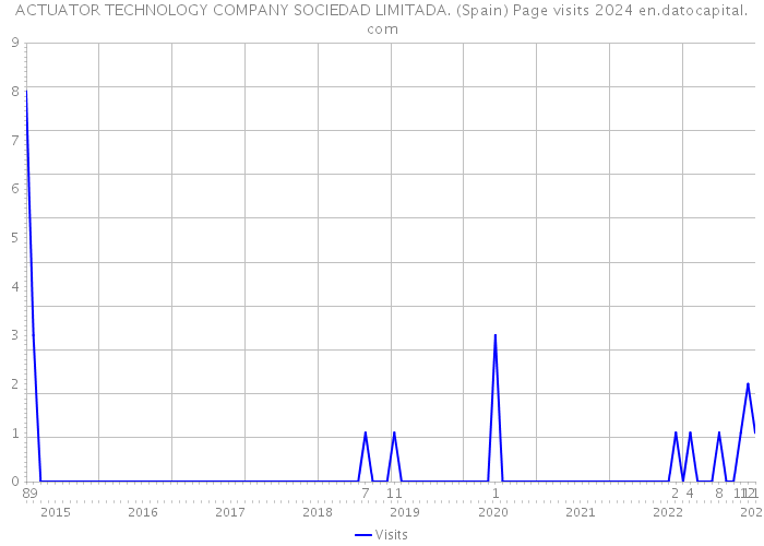 ACTUATOR TECHNOLOGY COMPANY SOCIEDAD LIMITADA. (Spain) Page visits 2024 