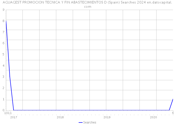 AGUAGEST PROMOCION TECNICA Y FIN ABASTECIMIENTOS D (Spain) Searches 2024 